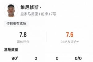 维尼修斯本场数据：2过人成功2关键传球&18次丢失球权，评分7.8